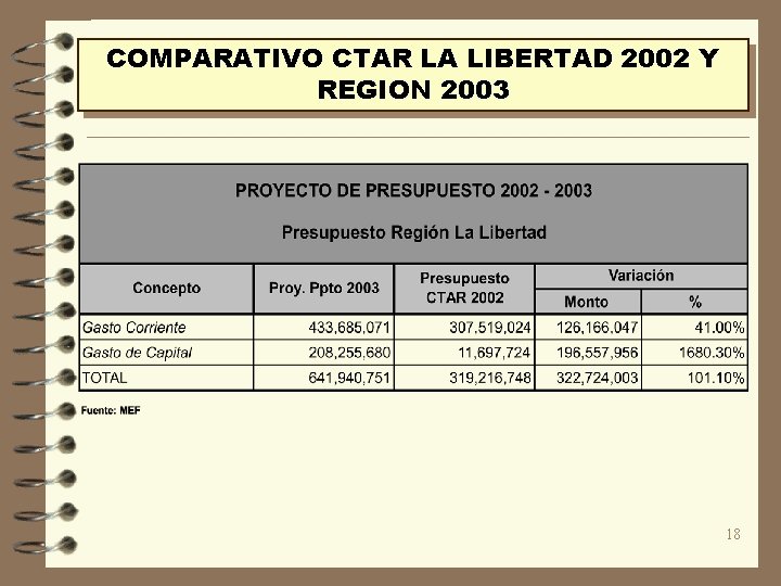 COMPARATIVO CTAR LA LIBERTAD 2002 Y REGION 2003 18 
