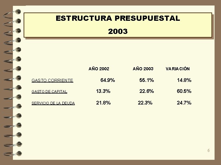ESTRUCTURA PRESUPUESTAL 2003 AÑO 2002 GASTO CORRIENTE 64. 9% GASTO DE CAPITAL 13. 3%