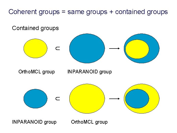 Coherent groups = same groups + contained groups ∩ Contained groups INPARANOID group ∩