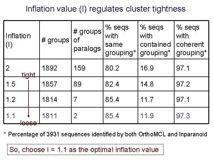 Inflation value (I) regulates cluster tightness Inflation (I) % seqs # groups with #