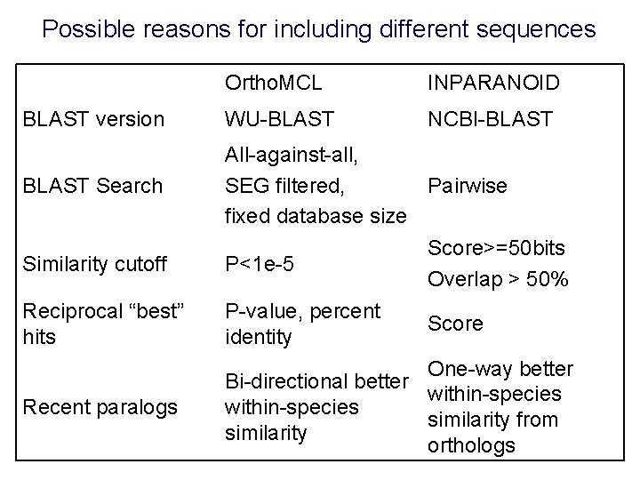Possible reasons for including different sequences Ortho. MCL INPARANOID BLAST version WU-BLAST NCBI-BLAST Search
