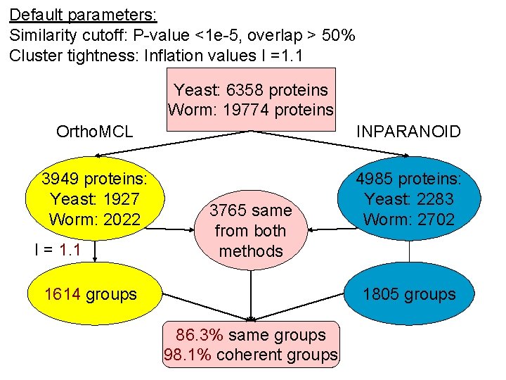 Default parameters: Similarity cutoff: P-value <1 e-5, overlap > 50% Cluster tightness: Inflation values