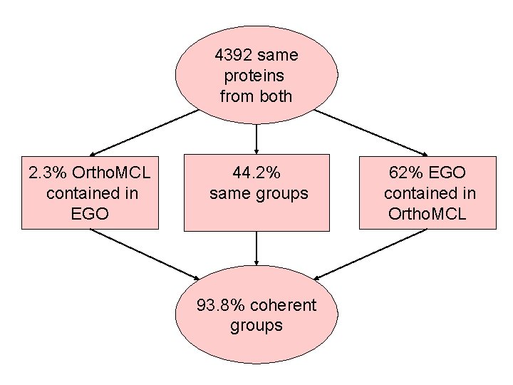 4392 same proteins from both 2. 3% Ortho. MCL contained in EGO 44. 2%
