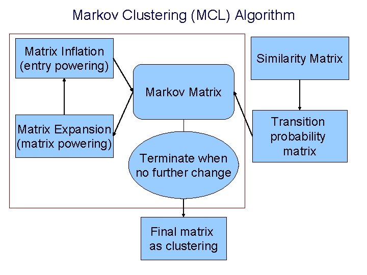 Markov Clustering (MCL) Algorithm Matrix Inflation (entry powering) Similarity Matrix Markov Matrix Expansion (matrix