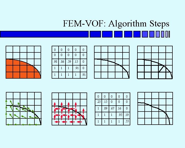 FEM-VOF: Algorithm Steps 0 0 0 0 0 . 15 0 . 98. 86.