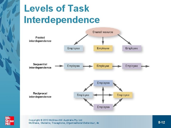 Levels of Task Interdependence Copyright © 2013 Mc. Graw-Hill Australia Pty Ltd Mc. Shane,