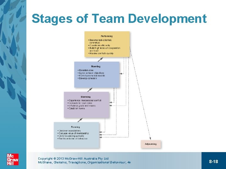 Stages of Team Development Copyright © 2013 Mc. Graw-Hill Australia Pty Ltd Mc. Shane,