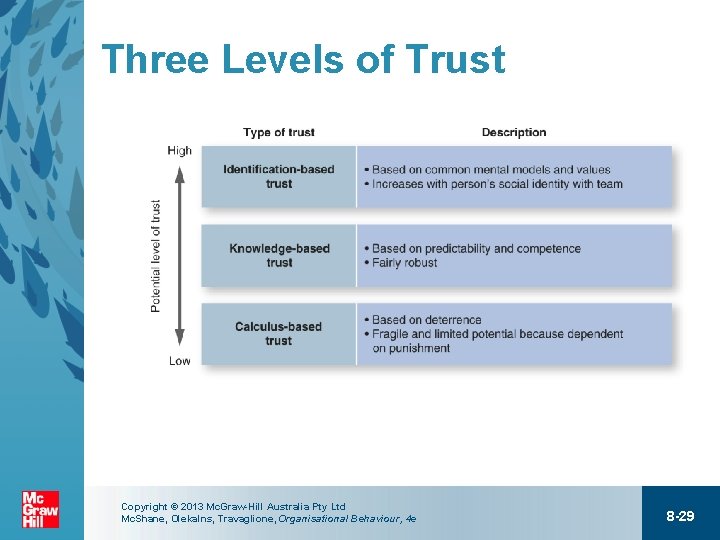 Three Levels of Trust Copyright © 2013 Mc. Graw-Hill Australia Pty Ltd Mc. Shane,