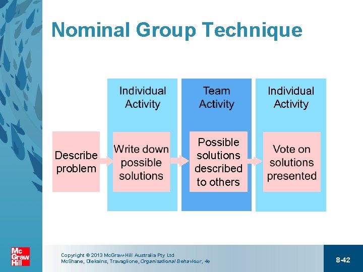 Nominal Group Technique Individual Activity Describe problem Possible solutions described to others Copyright ©