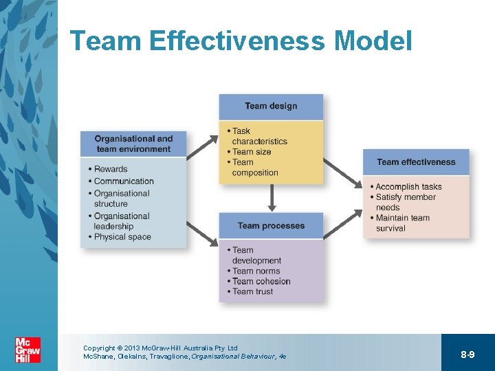 Team Effectiveness Model Copyright © 2013 Mc. Graw-Hill Australia Pty Ltd Mc. Shane, Olekalns,