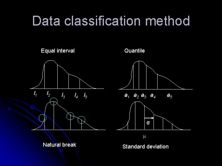 Data classification method Equal interval l 1 l 2 l 3 l 4 Quantile