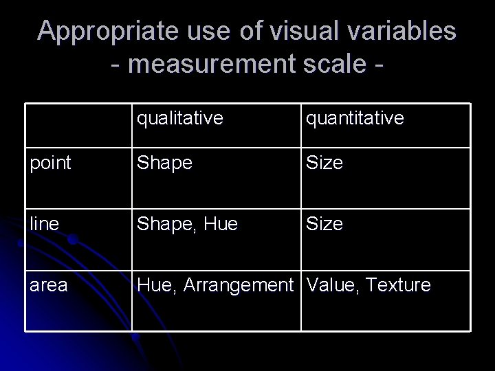 Appropriate use of visual variables - measurement scale qualitative quantitative point Shape Size line