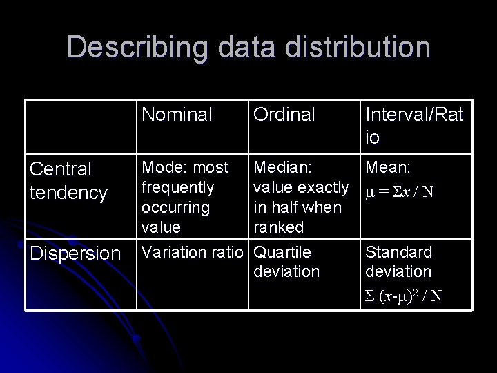 Describing data distribution Central tendency Dispersion Nominal Ordinal Interval/Rat io Mode: most frequently occurring