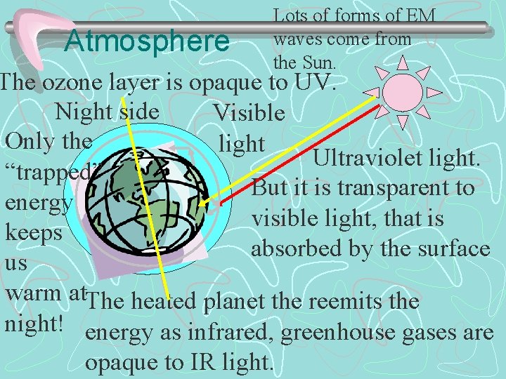 Atmosphere Lots of forms of EM waves come from the Sun. The ozone layer