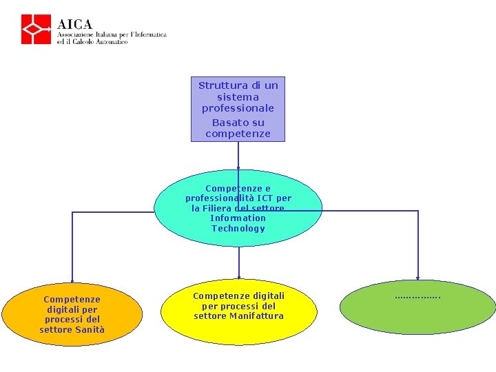 Struttura di un sistema professionale Basato su competenze Competenze e professionalità ICT per la