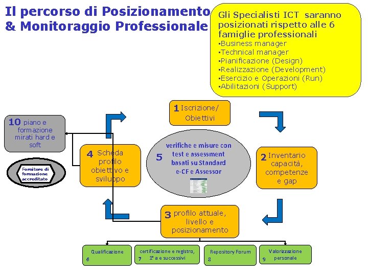 Il percorso di Posizionamento & Monitoraggio Professionale Gli Specialisti ICT saranno posizionati rispetto alle