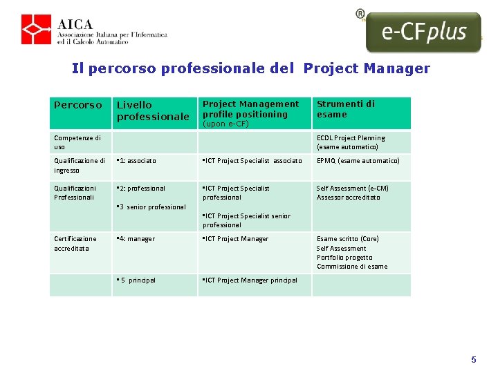 Il percorso professionale del Project Manager Percorso Livello professionale Project Management profile positioning (upon