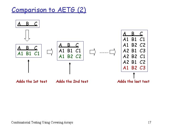 Comparison to AETG (2) A B C A 1 B 1 C 1 Adds