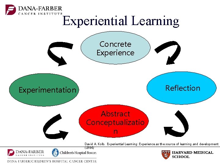 Experiential Learning Concrete Experience Reflection Experimentation Reflection Abstract Conceptualizatio n David A. Kolb. Experiential