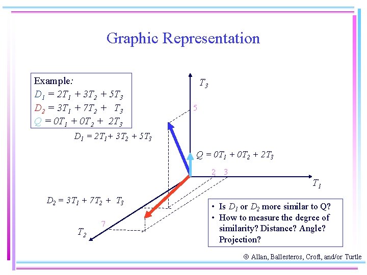 Graphic Representation Example: D 1 = 2 T 1 + 3 T 2 +