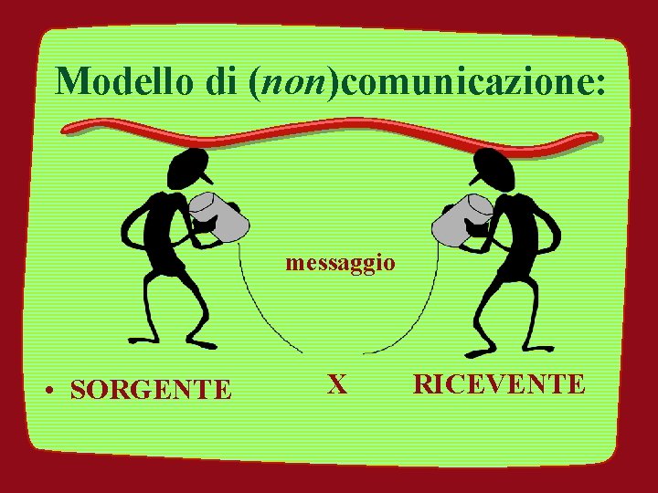 Modello di (non)comunicazione: messaggio • SORGENTE X RICEVENTE 