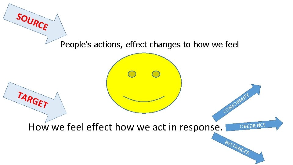 SOU R CE People’s actions, effect changes to how we feel TAR GET How
