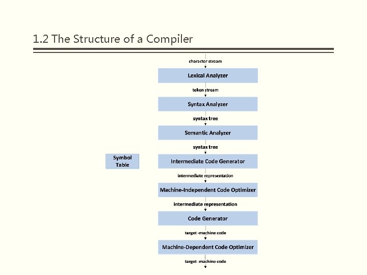 1. 2 The Structure of a Compiler 