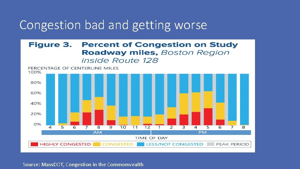 Congestion bad and getting worse • Image Source: Mass. DOT, Congestion in the Commonwealth