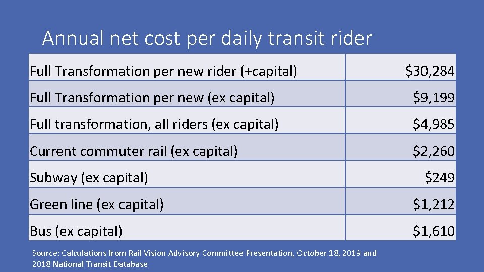 Annual net cost per daily transit rider Full Transformation per new rider (+capital) $30,