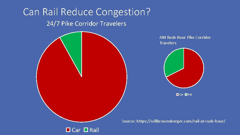 Can Rail Reduce Congestion? 24/7 Pike Corridor Travelers AM Rush Hour Pike Corridor Travelers