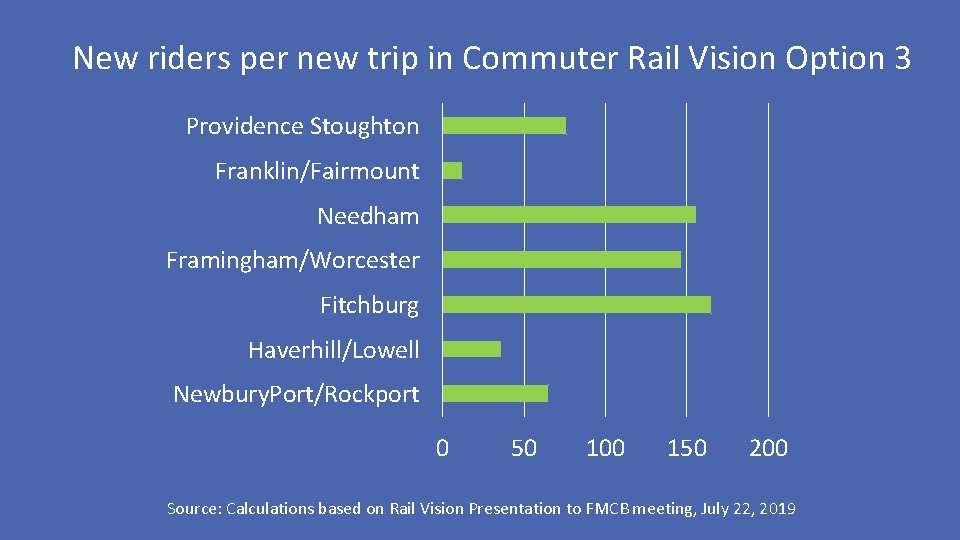 New riders per new trip in Commuter Rail Vision Option 3 Providence Stoughton Franklin/Fairmount