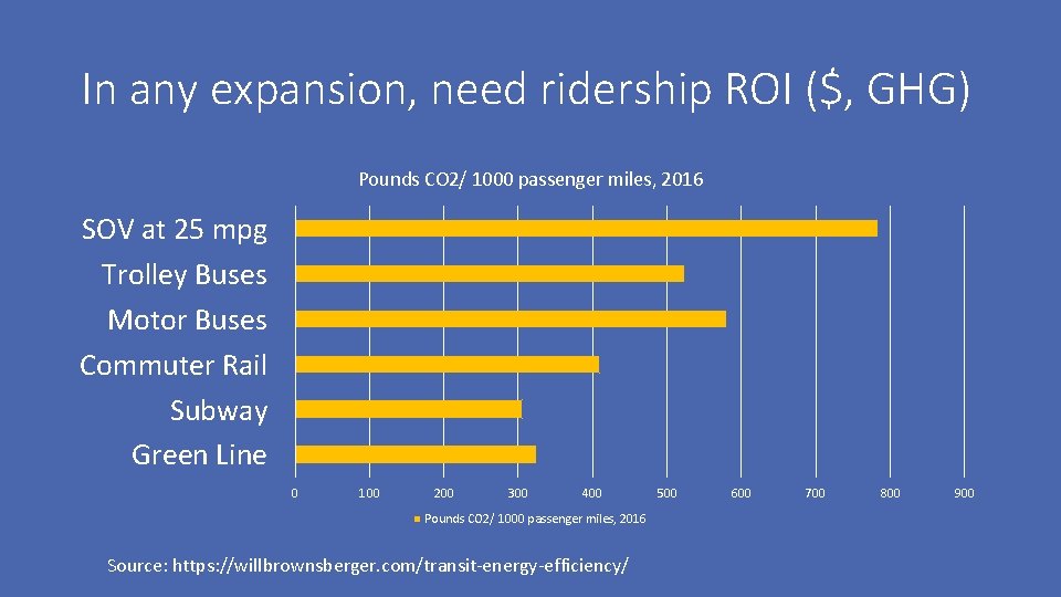 In any expansion, need ridership ROI ($, GHG) Pounds CO 2/ 1000 passenger miles,