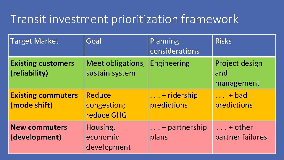 Transit investment prioritization framework Target Market Existing customers (reliability) Goal Planning considerations Meet obligations;