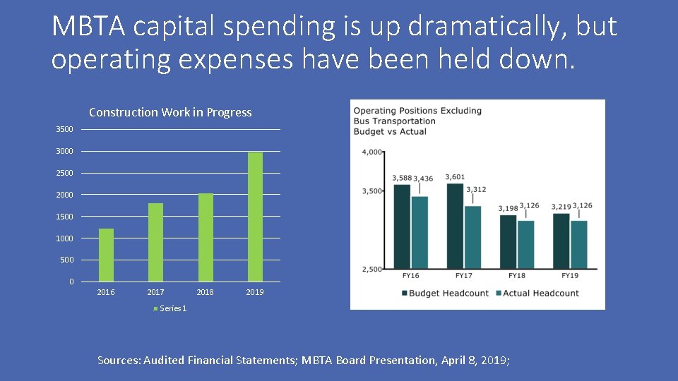 MBTA capital spending is up dramatically, but operating expenses have been held down. Construction