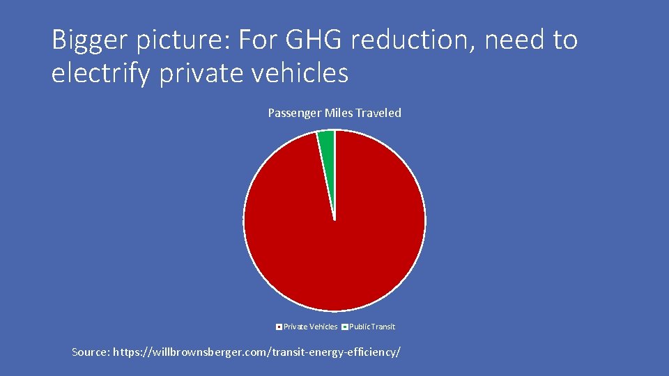 Bigger picture: For GHG reduction, need to electrify private vehicles Passenger Miles Traveled Private