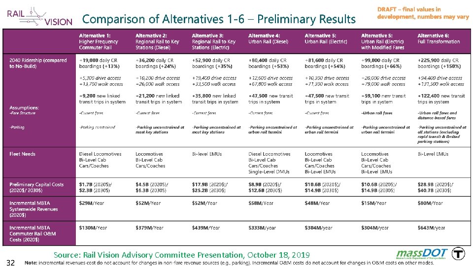 Regional rail – numbers Source: Rail Vision Advisory Committee Presentation, October 18, 2019 