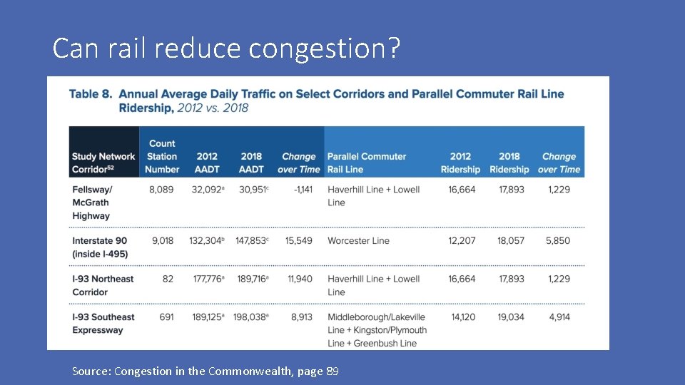 Can rail reduce congestion? Source: Congestion in the Commonwealth, page 89 