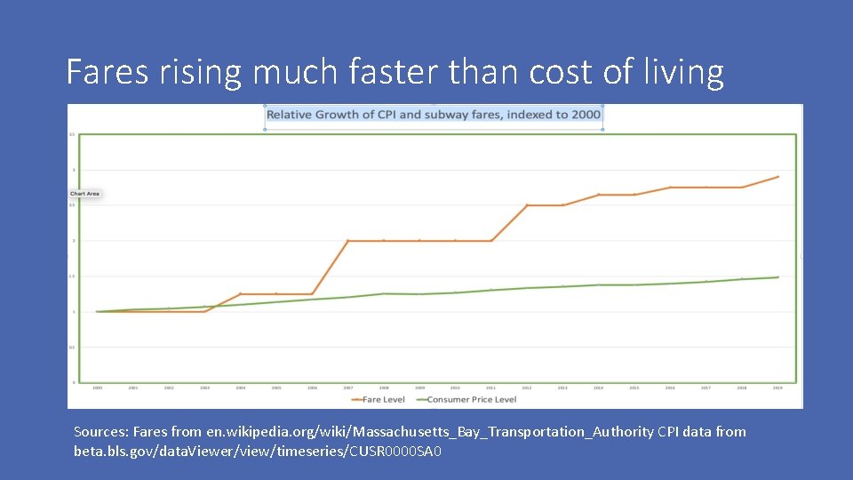 Fares rising much faster than cost of living Sources: Fares from en. wikipedia. org/wiki/Massachusetts_Bay_Transportation_Authority