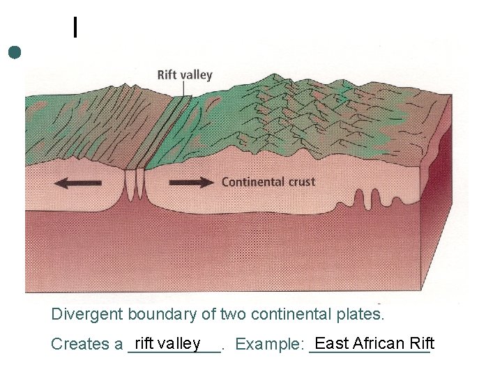 Divergent boundary of two continental plates. rift valley East African Rift Creates a _____.