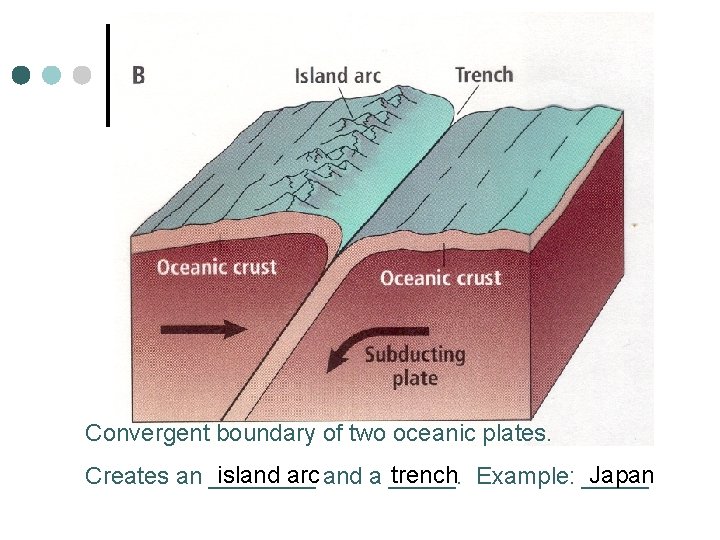 Convergent boundary of two oceanic plates. island arc and a _____. trench Example: _____