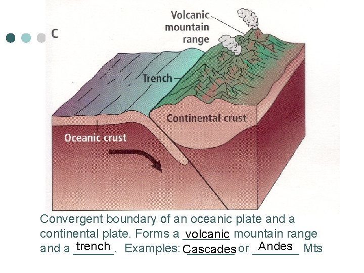Convergent boundary of an oceanic plate and a continental plate. Forms a _______ volcanic Convergent boundary of an oceanic plate and a continental plate. Forms a _______ volcanic