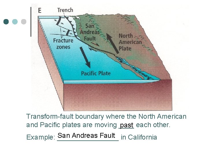 Transform-fault boundary where the North American and Pacific plates are moving ____ past each Transform-fault boundary where the North American and Pacific plates are moving ____ past each