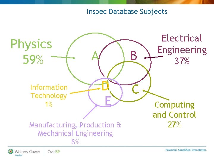 Inspec Database Subjects Physics 59% Information Technology 1% A B D E Manufacturing, Production