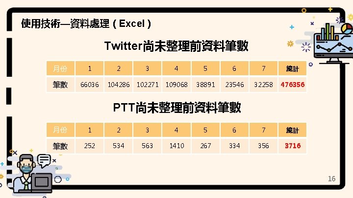 使用技術—資料處理（Excel） Twitter尚未整理前資料筆數 月份 1 2 3 4 5 6 7 總計 筆數 66036 104286