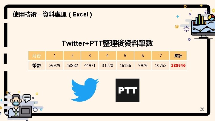 使用技術—資料處理（Excel） Twitter+PTT整理後資料筆數 月份 1 2 3 4 5 6 7 總計 筆數 26929 48882