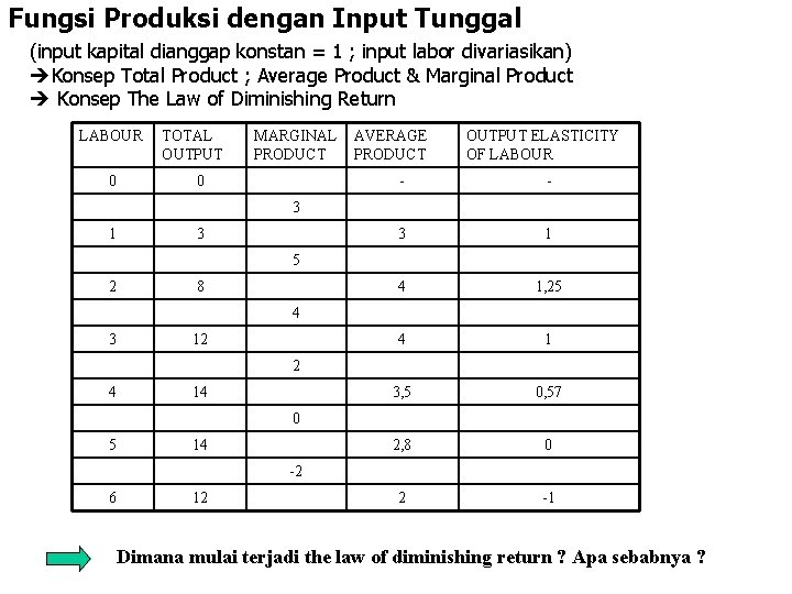 Fungsi Produksi dengan Input Tunggal (input kapital dianggap konstan = 1 ; input labor