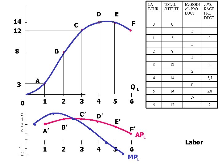 D 14 12 E F C LA BOUR TOTAL OUTPUT 0 0 MARGIN AL