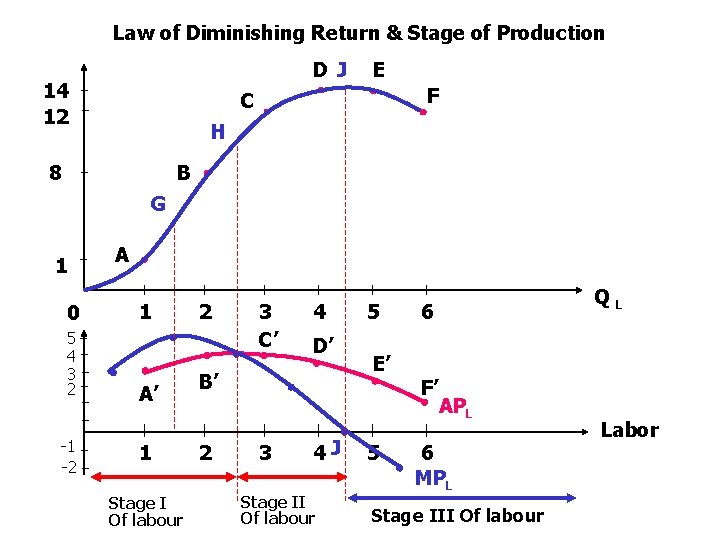Law of Diminishing Return & Stage of Production D J 14 12 E F