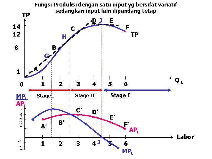 TP Fungsi Produksi dengan satu input yg bersifat variatif sedangkan input lain dipandang tetap