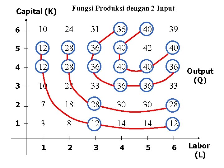 Fungsi Produksi dengan 2 Input Capital (K) 6 10 24 31 36 40 39